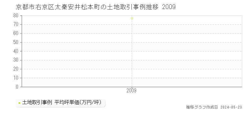 京都市右京区太秦安井松本町の土地価格推移グラフ 