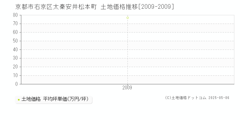 太秦安井松本町(京都市右京区)の土地価格推移グラフ(坪単価)[2009-2009年]