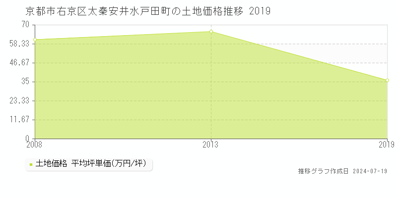 京都市右京区太秦安井水戸田町の土地価格推移グラフ 