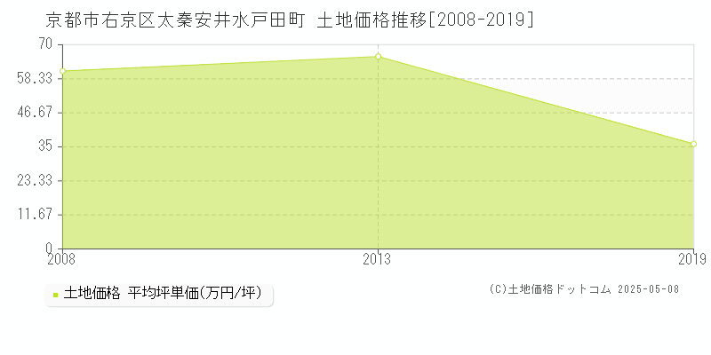 太秦安井水戸田町(京都市右京区)の土地価格推移グラフ(坪単価)[2008-2019年]