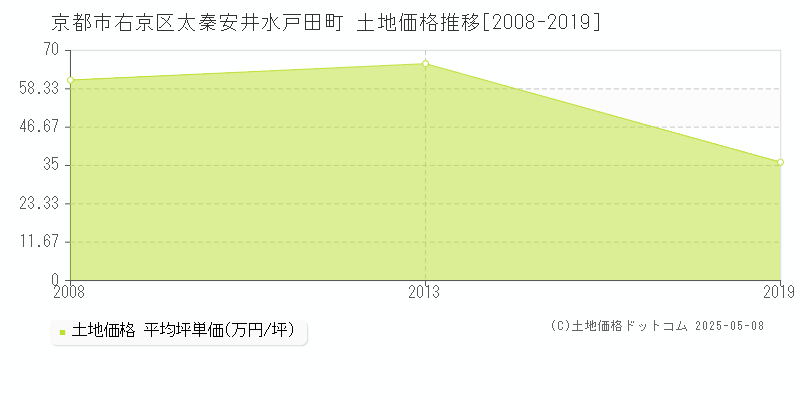 京都市右京区太秦安井水戸田町の土地価格推移グラフ 