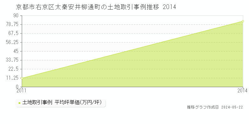 京都市右京区太秦安井柳通町の土地価格推移グラフ 