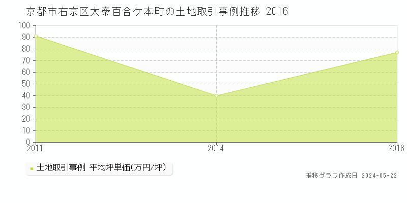 京都市右京区太秦百合ケ本町の土地価格推移グラフ 