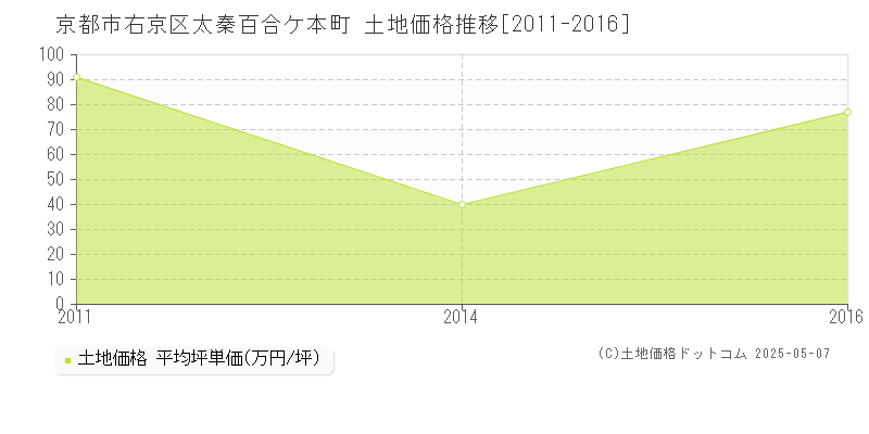 太秦百合ケ本町(京都市右京区)の土地価格推移グラフ(坪単価)[2011-2016年]