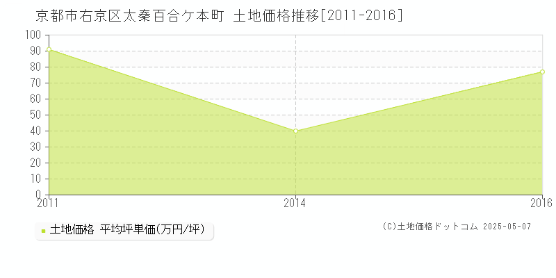 京都市右京区太秦百合ケ本町の土地価格推移グラフ 