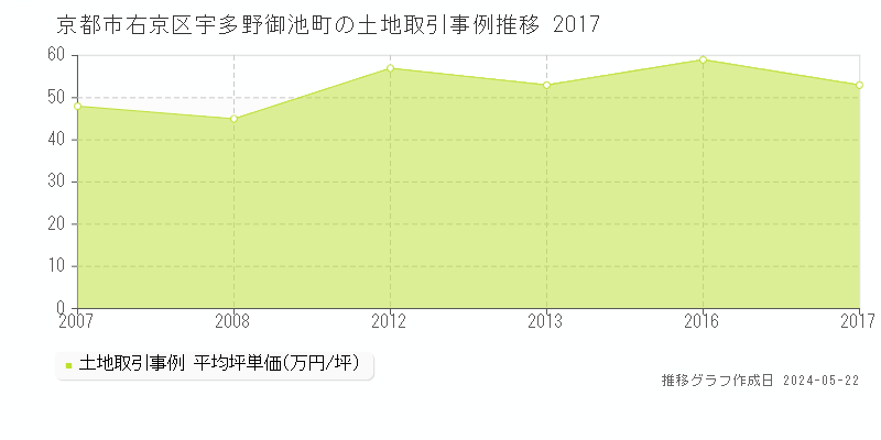 京都市右京区宇多野御池町の土地価格推移グラフ 