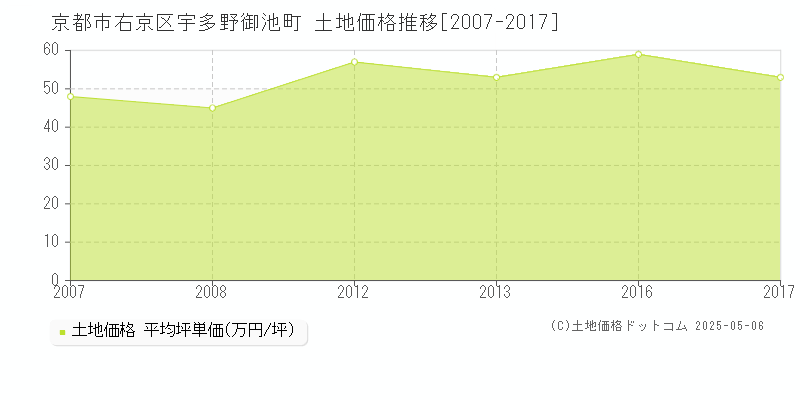 宇多野御池町(京都市右京区)の土地価格推移グラフ(坪単価)[2007-2017年]