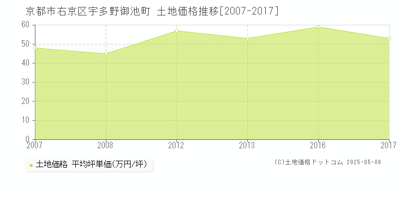 京都市右京区宇多野御池町の土地価格推移グラフ 