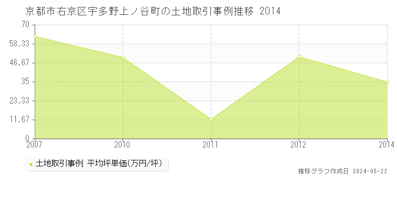 京都市右京区宇多野上ノ谷町の土地価格推移グラフ 
