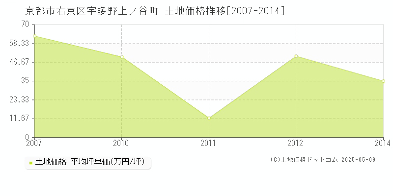 宇多野上ノ谷町(京都市右京区)の土地価格推移グラフ(坪単価)[2007-2014年]