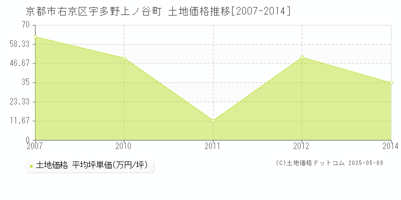 京都市右京区宇多野上ノ谷町の土地価格推移グラフ 