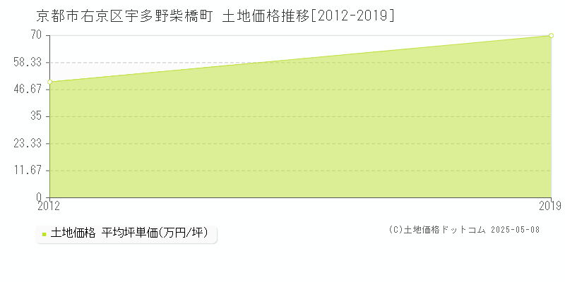 宇多野柴橋町(京都市右京区)の土地価格推移グラフ(坪単価)[2012-2019年]