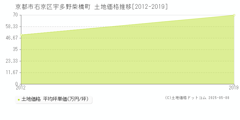 京都市右京区宇多野柴橋町の土地価格推移グラフ 