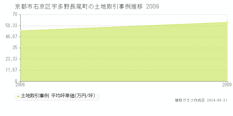 京都市右京区宇多野長尾町の土地価格推移グラフ 