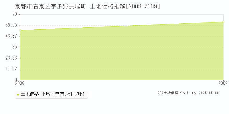 宇多野長尾町(京都市右京区)の土地価格推移グラフ(坪単価)[2008-2009年]