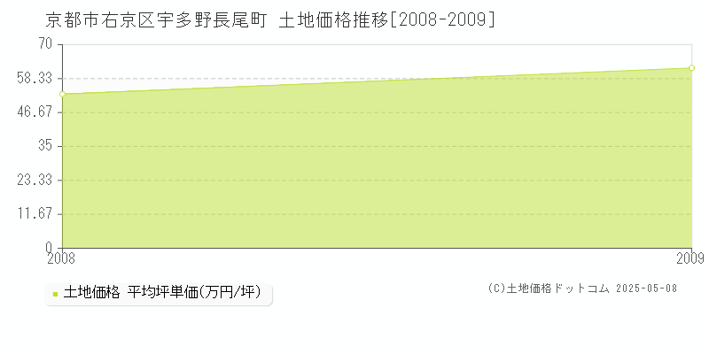 京都市右京区宇多野長尾町の土地価格推移グラフ 