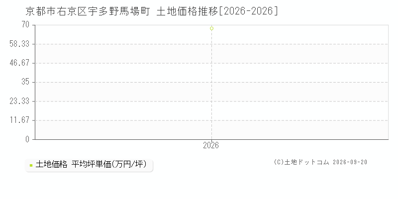 京都市右京区宇多野馬場町の土地価格推移グラフ(坪単価)[2026-2026年]