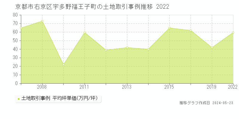 京都市右京区宇多野福王子町の土地価格推移グラフ 