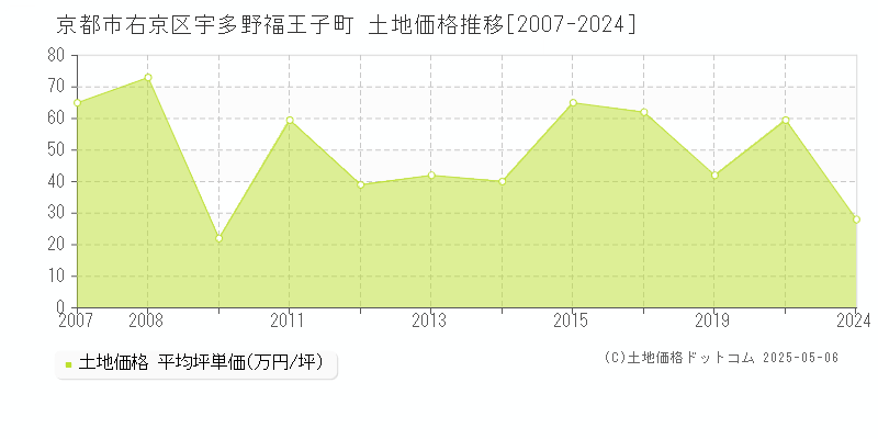 宇多野福王子町(京都市右京区)の土地価格推移グラフ(坪単価)[2007-2024年]