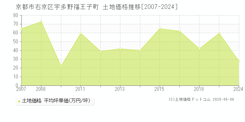 京都市右京区宇多野福王子町の土地価格推移グラフ 