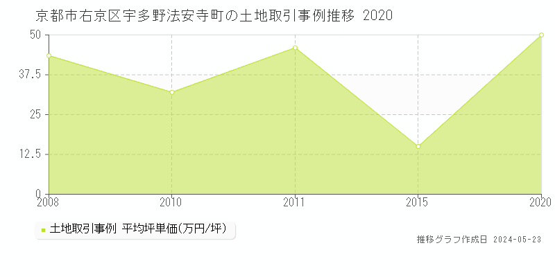 京都市右京区宇多野法安寺町の土地価格推移グラフ 