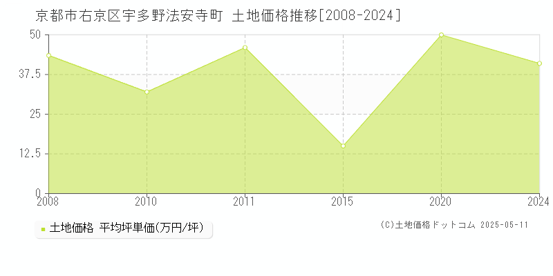宇多野法安寺町(京都市右京区)の土地価格推移グラフ(坪単価)[2008-2024年]