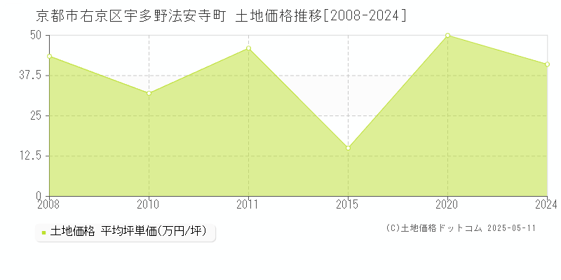 京都市右京区宇多野法安寺町の土地価格推移グラフ 