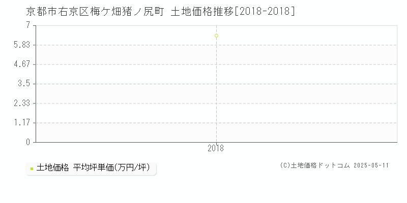 梅ケ畑猪ノ尻町(京都市右京区)の土地価格推移グラフ(坪単価)[2018-2018年]