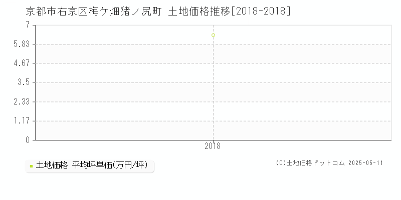 京都市右京区梅ケ畑猪ノ尻町の土地価格推移グラフ 