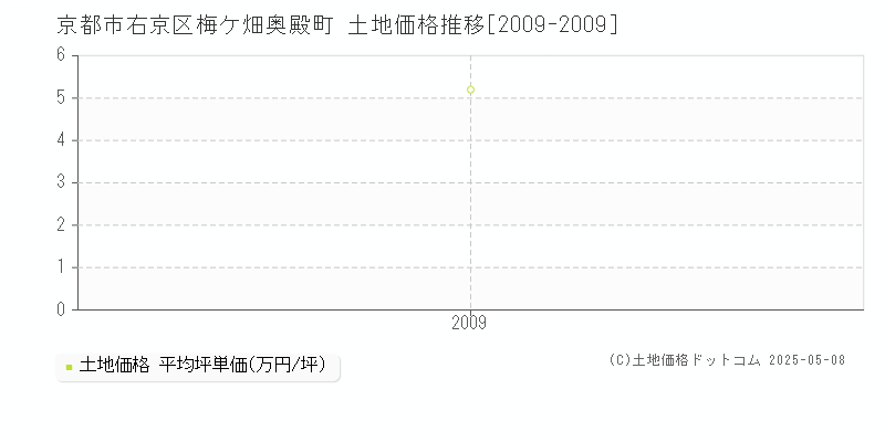 梅ケ畑奥殿町(京都市右京区)の土地価格推移グラフ(坪単価)[2009-2009年]