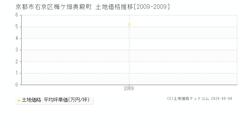 京都市右京区梅ケ畑奥殿町の土地価格推移グラフ 