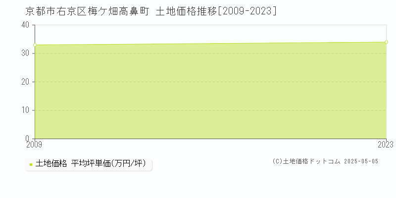 梅ケ畑高鼻町(京都市右京区)の土地価格推移グラフ(坪単価)[2009-2023年]