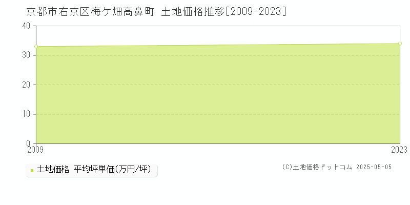 京都市右京区梅ケ畑高鼻町の土地価格推移グラフ 