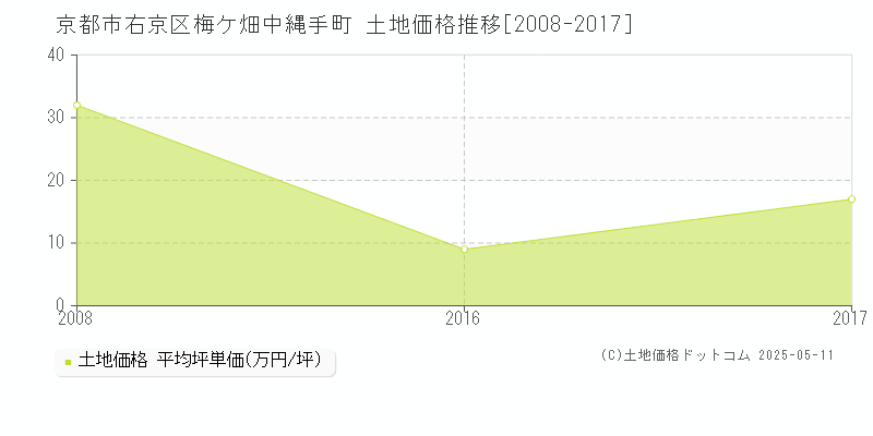 梅ケ畑中縄手町(京都市右京区)の土地価格推移グラフ(坪単価)[2008-2017年]