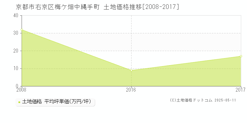 京都市右京区梅ケ畑中縄手町の土地価格推移グラフ 