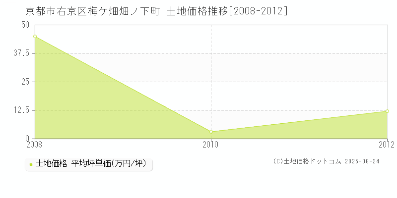 梅ケ畑畑ノ下町(京都市右京区)の土地価格推移グラフ(坪単価)[2008-2012年]