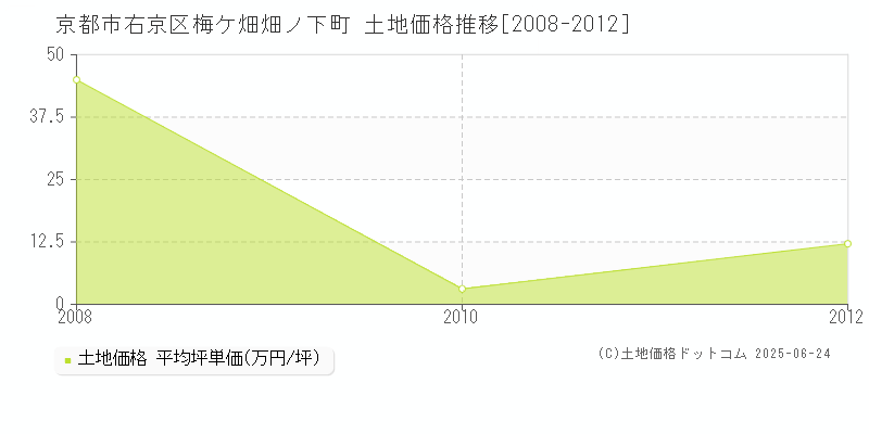 京都市右京区梅ケ畑畑ノ下町の土地価格推移グラフ 