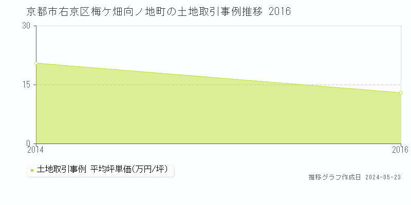 京都市右京区梅ケ畑向ノ地町の土地価格推移グラフ 