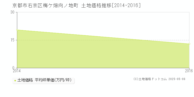 梅ケ畑向ノ地町(京都市右京区)の土地価格推移グラフ(坪単価)[2014-2016年]