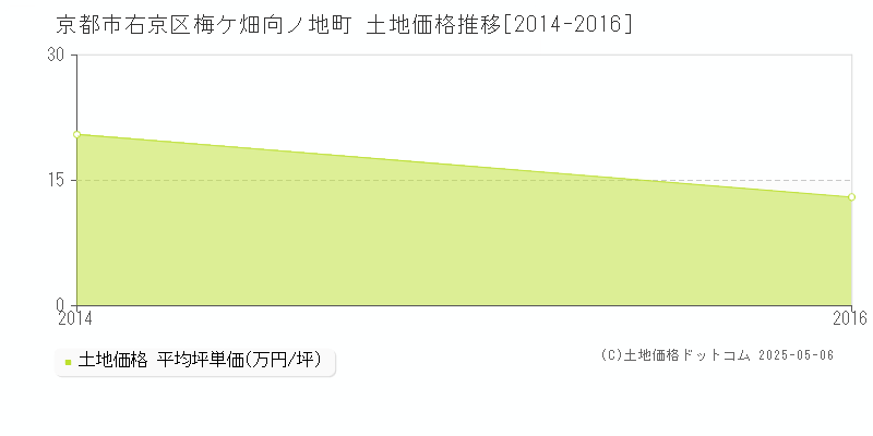 京都市右京区梅ケ畑向ノ地町の土地価格推移グラフ 