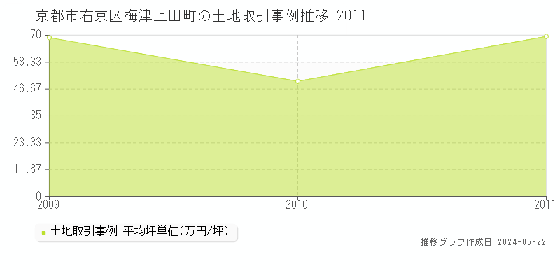京都市右京区梅津上田町の土地価格推移グラフ 