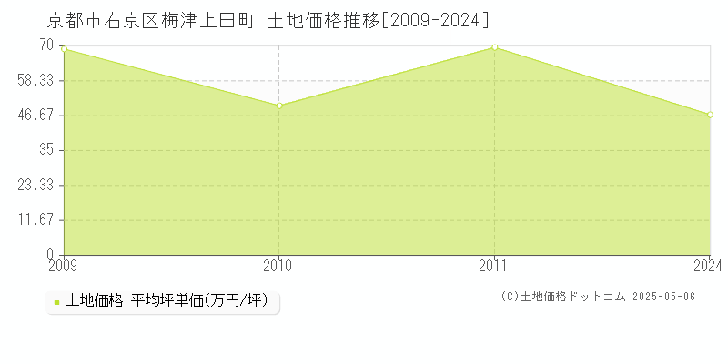 梅津上田町(京都市右京区)の土地価格推移グラフ(坪単価)[2009-2024年]