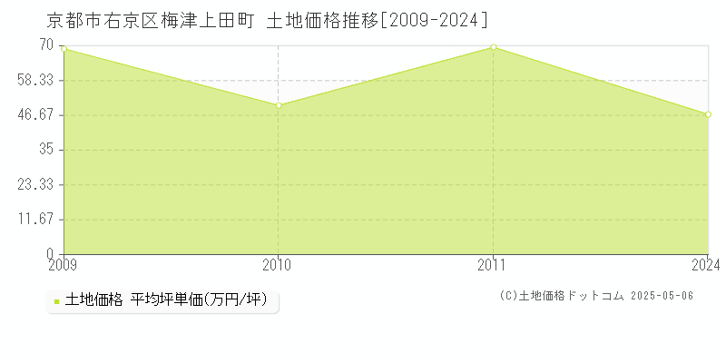 京都市右京区梅津上田町の土地価格推移グラフ 