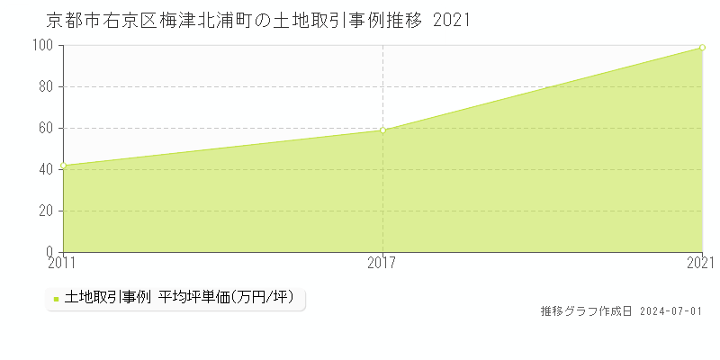 京都市右京区梅津北浦町の土地価格推移グラフ 