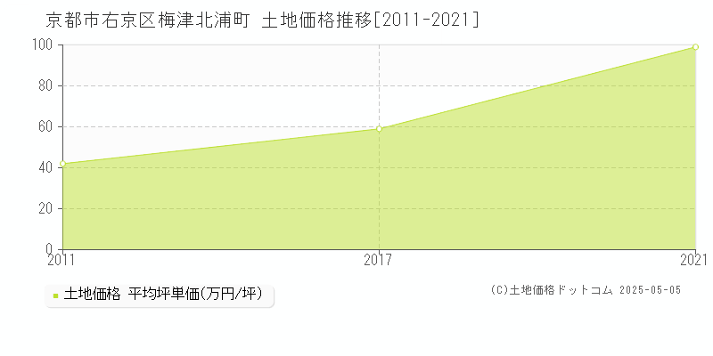梅津北浦町(京都市右京区)の土地価格推移グラフ(坪単価)[2011-2021年]