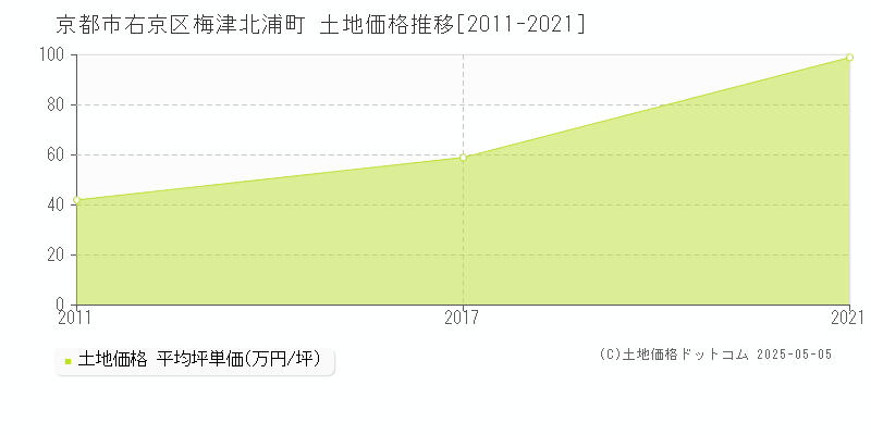 京都市右京区梅津北浦町の土地価格推移グラフ 