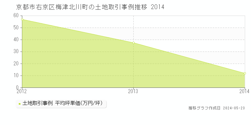 京都市右京区梅津北川町の土地価格推移グラフ 