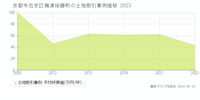 京都市右京区梅津後藤町の土地価格推移グラフ 