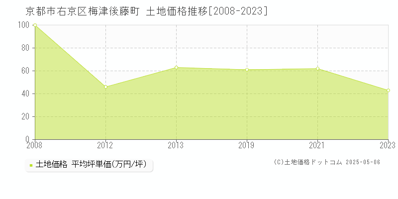 梅津後藤町(京都市右京区)の土地価格推移グラフ(坪単価)[2008-2023年]