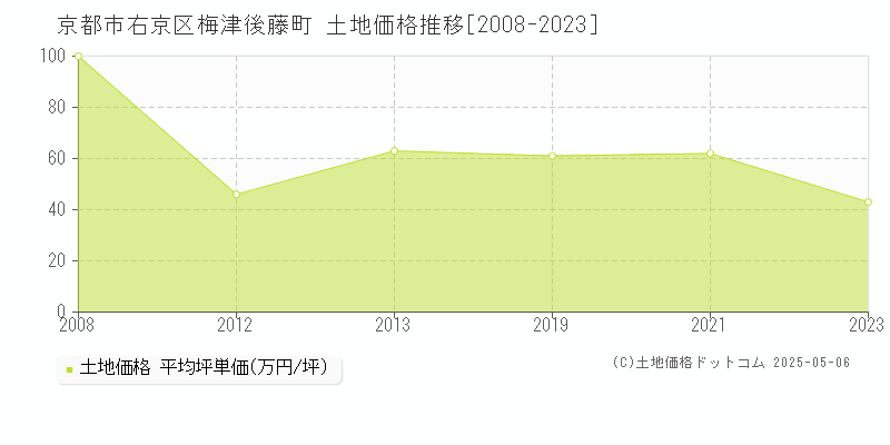 京都市右京区梅津後藤町の土地価格推移グラフ 